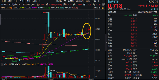 “银十”发威，800地产单周上涨超5%，地产ETF(159707)斩获三连阳！机构：重视Q4地产板块的投资机会-第1张图片-十堰马讯电脑