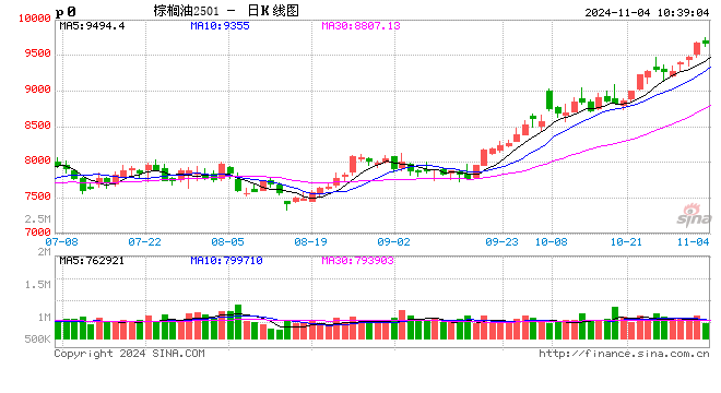 光大期货：11月4日农产品日报-第2张图片-十堰马讯电脑