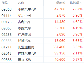 港股三大指数集体收红 汽车和券商股表现强势-第2张图片-十堰马讯电脑