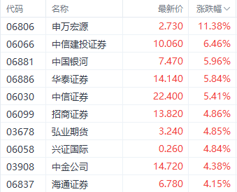 港股三大指数集体收红 汽车和券商股表现强势-第3张图片-十堰马讯电脑