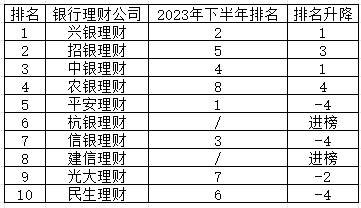 2024年上半年银行理财公司综合竞争力排名变化如何？平安理财、信银理财、民生理财排名下降-第2张图片-十堰马讯电脑