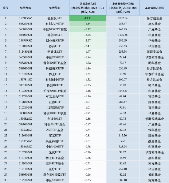 最不受欢迎ETF：11月4日易方达创业板ETF遭净赎回13.33亿元，嘉实科创芯片ETF遭净赎回6.44亿元（名单）-第1张图片-十堰马讯电脑