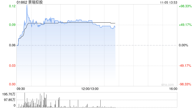 景瑞控股复牌后一度涨逾90% 中期合约销售额同比大幅下降-第1张图片-十堰马讯电脑