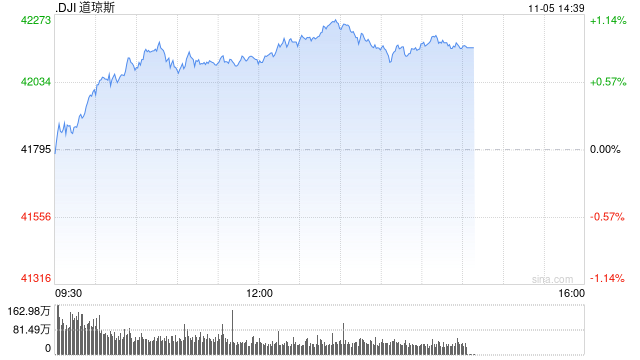 开盘：美股周二开盘涨跌不一 市场聚焦美国大选-第1张图片-十堰马讯电脑