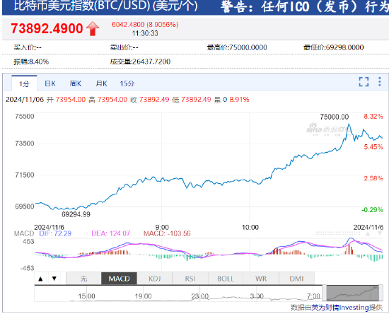 特朗普在大选初步开票结果中领先 比特币创历史新高-第2张图片-十堰马讯电脑