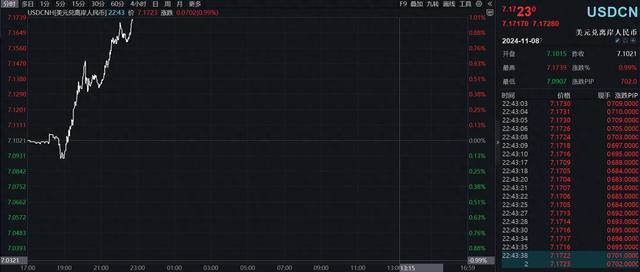 日内跌超700个基点，离岸人民币跌破7.17关口-第1张图片-十堰马讯电脑