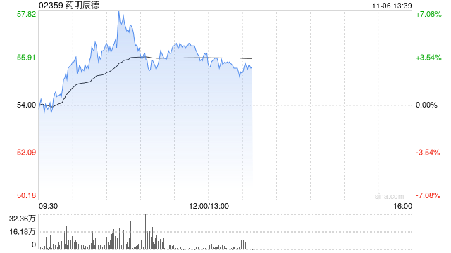 药明康德早盘涨逾4% 国泰君安维持“增持”评级-第1张图片-十堰马讯电脑