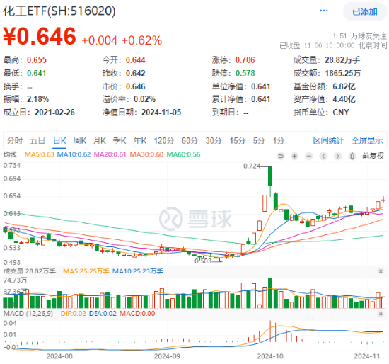 60日吸金超700亿元！化工板块震荡上行，化工ETF（516020）盘中涨超2%！-第1张图片-十堰马讯电脑