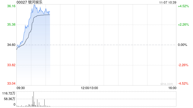 银河娱乐早盘涨近4% 第三季经调整EBITDA同比增长6%至29亿港元-第1张图片-十堰马讯电脑