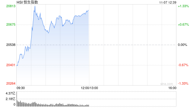 午评：港股恒指涨1.16% 恒生科指涨0.99%内房股、餐饮股集体冲高-第2张图片-十堰马讯电脑