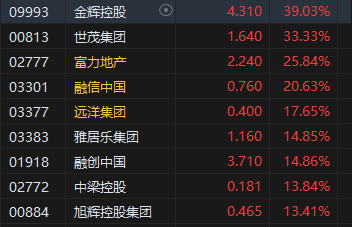 午评：港股恒指涨1.16% 恒生科指涨0.99%内房股、餐饮股集体冲高-第4张图片-十堰马讯电脑