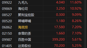 午评：港股恒指涨1.16% 恒生科指涨0.99%内房股、餐饮股集体冲高-第5张图片-十堰马讯电脑