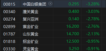 午评：港股恒指涨1.16% 恒生科指涨0.99%内房股、餐饮股集体冲高-第6张图片-十堰马讯电脑