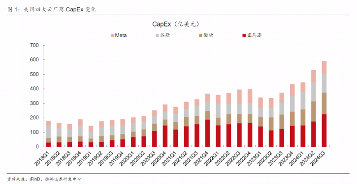 【西部研究】计算机行业2024年11月研究观点：美股科技大厂发布财报，AI景气度持续-第1张图片-十堰马讯电脑