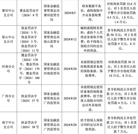 年内收26张罚单 罚金超650万元 大地保险怎么了？-第1张图片-十堰马讯电脑