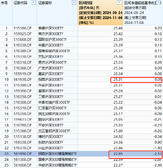 招商基金增强ETF变增弱？招商沪深300增强策略ETF本轮行情跑输基准2.5%，收着最高的管理费，跑不赢普通ETF-第1张图片-十堰马讯电脑