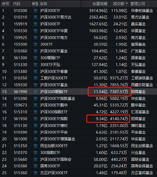 招商基金增强ETF变增弱？招商沪深300增强策略ETF本轮行情跑输基准2.5%，收着最高的管理费，跑不赢普通ETF-第2张图片-十堰马讯电脑