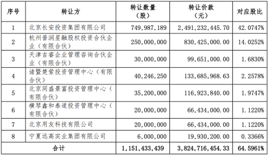 西部证券收购国融证券64.5961%股权方案出炉：8名股东出让，转让价款超38亿元-第1张图片-十堰马讯电脑