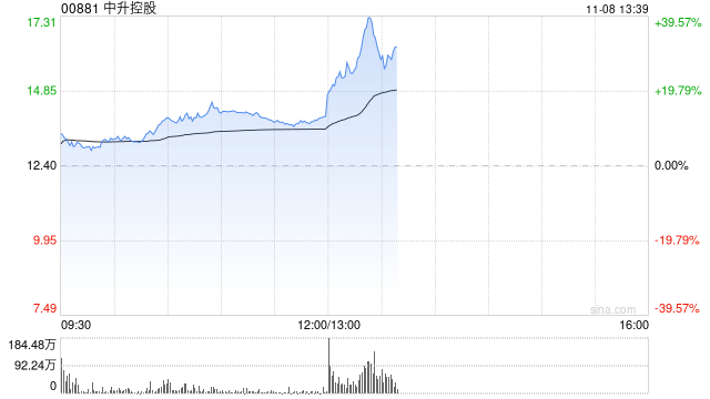 汽车经销商盘中走强 中升控股涨超12%美东汽车涨超4%-第1张图片-十堰马讯电脑