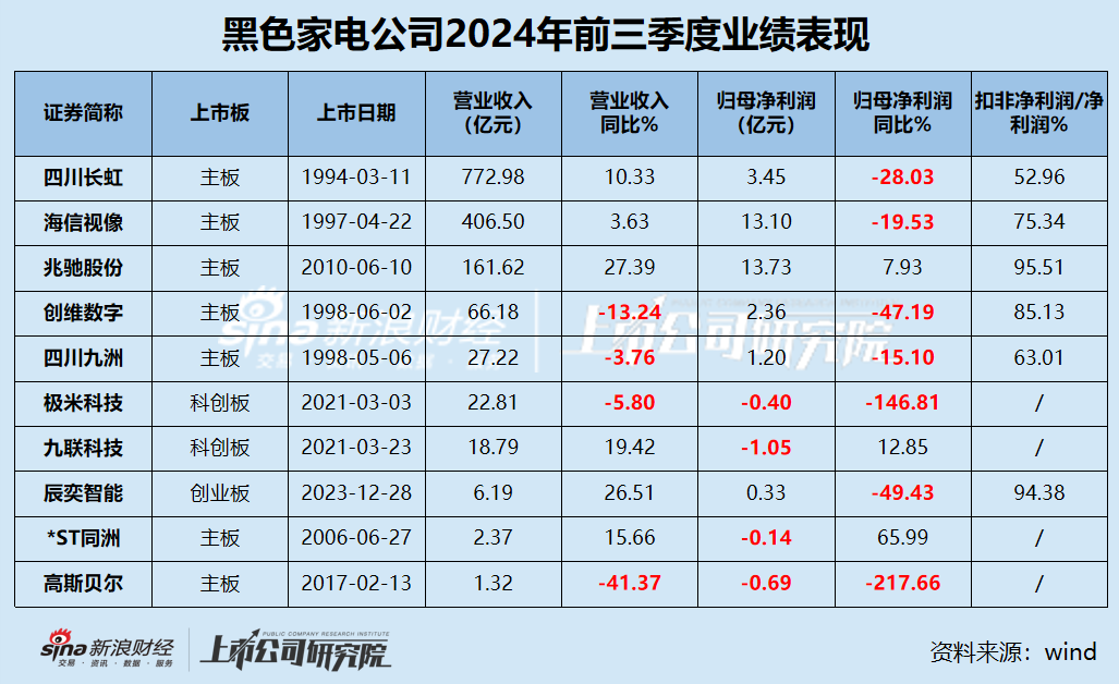 黑电三季报|70%公司利润缩水 缩减研发成常态？ 极米科技、*ST同洲毛利率近30%但净利率为负-第1张图片-十堰马讯电脑