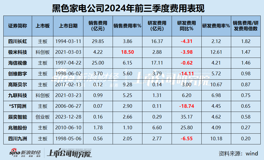 黑电三季报|70%公司利润缩水 缩减研发成常态？ 极米科技、*ST同洲毛利率近30%但净利率为负-第3张图片-十堰马讯电脑