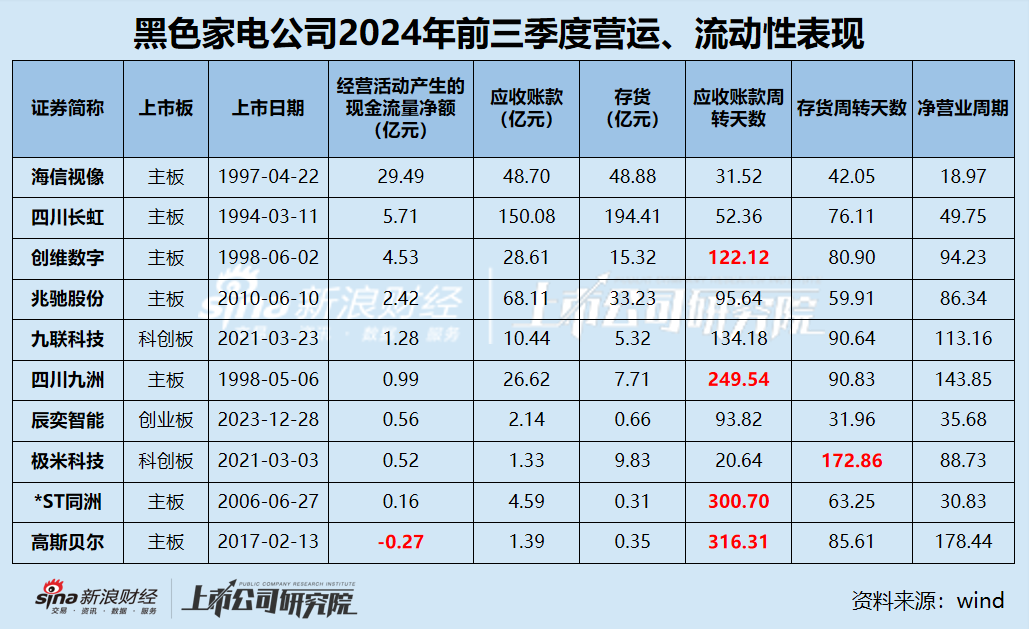 黑电三季报|70%公司利润缩水 缩减研发成常态？ 极米科技、*ST同洲毛利率近30%但净利率为负-第4张图片-十堰马讯电脑