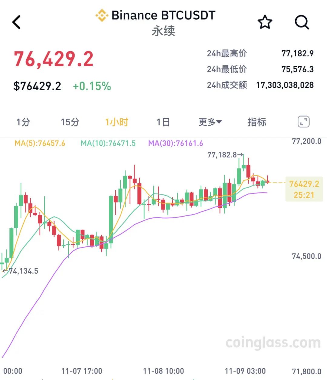 两个月大涨40%！比特币，刷新历史新高！近9万人爆仓-第1张图片-十堰马讯电脑