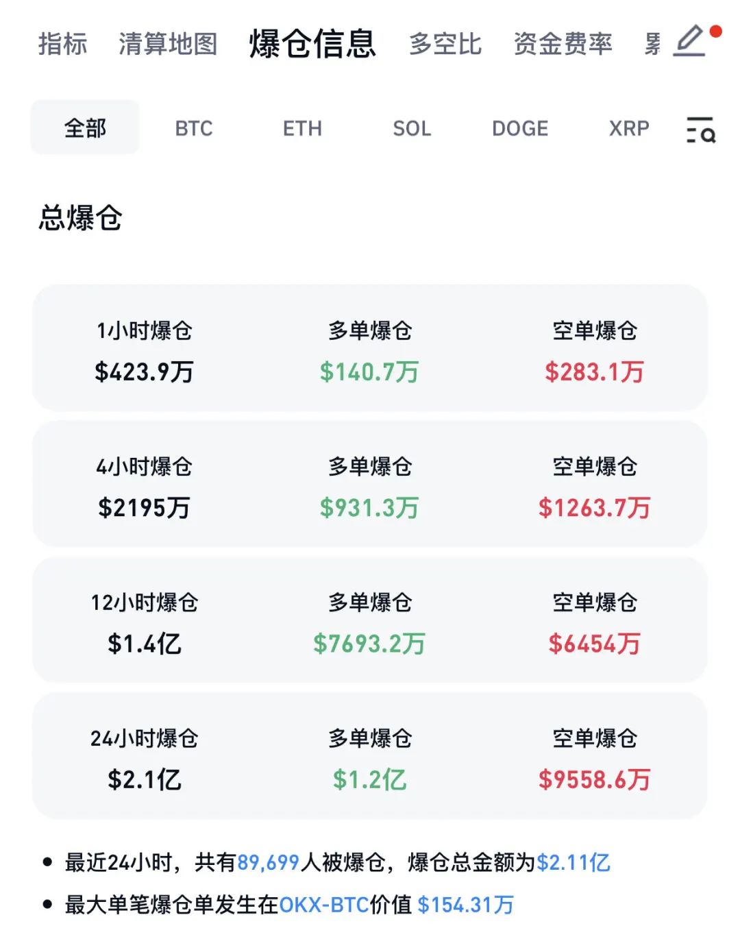 两个月大涨40%！比特币，刷新历史新高！近9万人爆仓-第3张图片-十堰马讯电脑