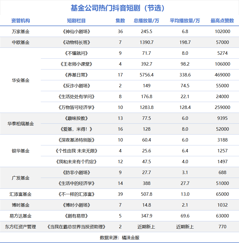 果然，短剧的风还是刮到了基金行业！-第3张图片-十堰马讯电脑