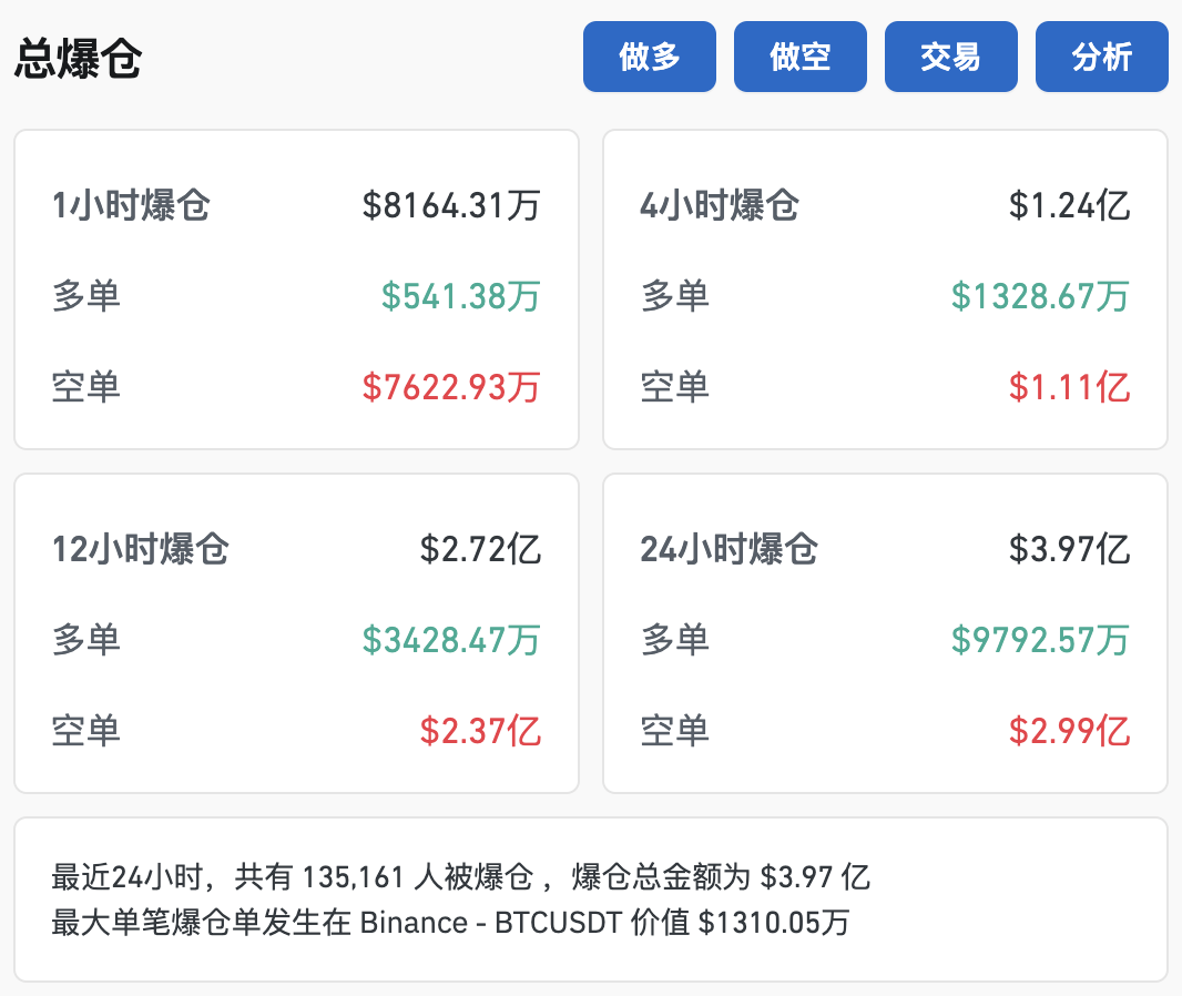 比特币突破79000美元，创历史新高！超13万人爆仓！-第2张图片-十堰马讯电脑