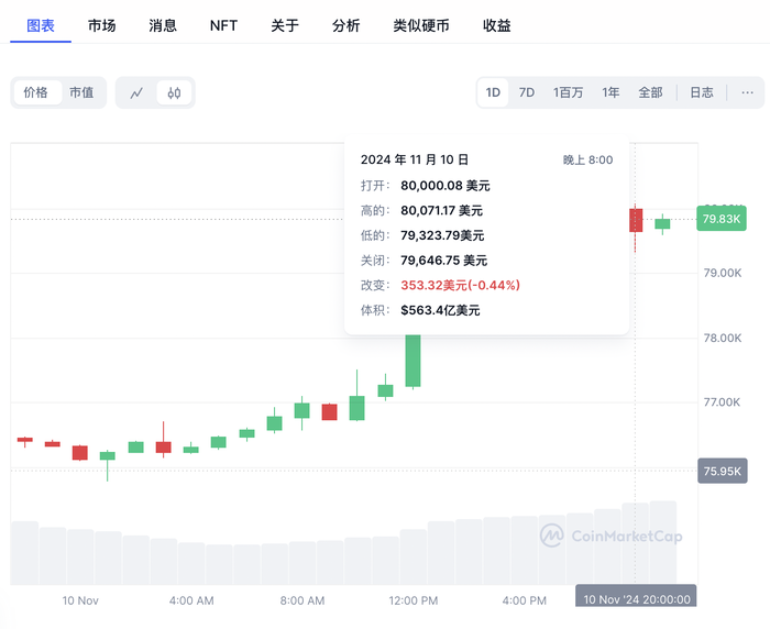 比特币历史性站上8万美元，相关ETF净流入资金暴涨-第1张图片-十堰马讯电脑