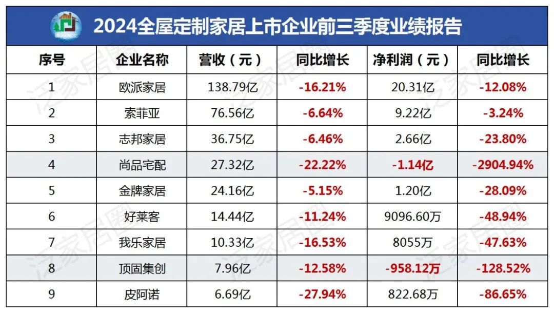 前三季度：欧派138.8亿、索菲亚76.6亿、志邦36.8亿 VS 顾家138.0亿、梦百合61.3亿、慕思38.8亿-第3张图片-十堰马讯电脑