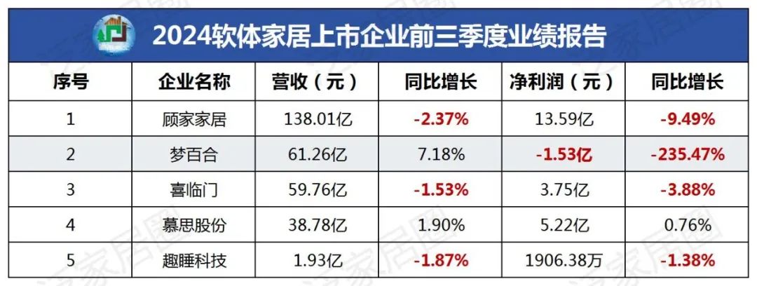 前三季度：欧派138.8亿、索菲亚76.6亿、志邦36.8亿 VS 顾家138.0亿、梦百合61.3亿、慕思38.8亿-第4张图片-十堰马讯电脑