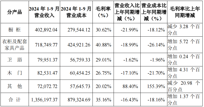 前三季度：欧派138.8亿、索菲亚76.6亿、志邦36.8亿 VS 顾家138.0亿、梦百合61.3亿、慕思38.8亿-第11张图片-十堰马讯电脑