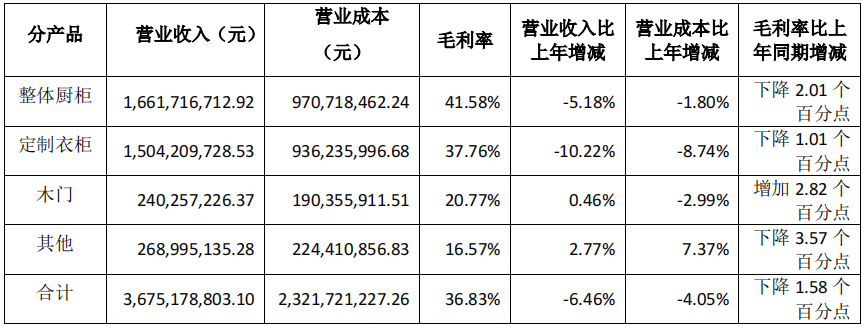 前三季度：欧派138.8亿、索菲亚76.6亿、志邦36.8亿 VS 顾家138.0亿、梦百合61.3亿、慕思38.8亿-第12张图片-十堰马讯电脑