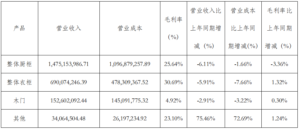 前三季度：欧派138.8亿、索菲亚76.6亿、志邦36.8亿 VS 顾家138.0亿、梦百合61.3亿、慕思38.8亿-第13张图片-十堰马讯电脑