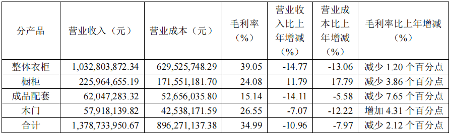 前三季度：欧派138.8亿、索菲亚76.6亿、志邦36.8亿 VS 顾家138.0亿、梦百合61.3亿、慕思38.8亿-第14张图片-十堰马讯电脑