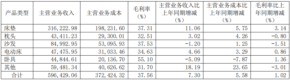 前三季度：欧派138.8亿、索菲亚76.6亿、志邦36.8亿 VS 顾家138.0亿、梦百合61.3亿、慕思38.8亿-第15张图片-十堰马讯电脑