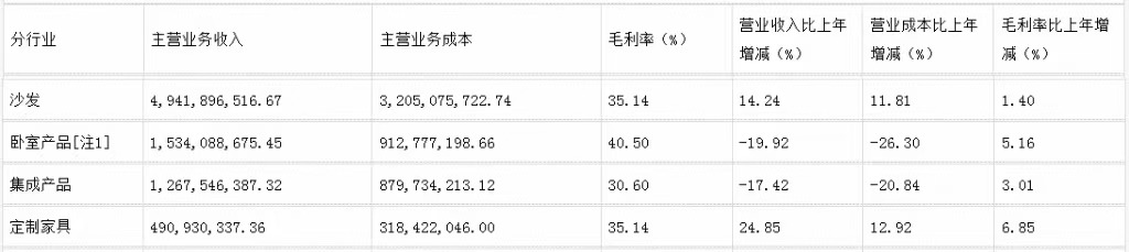 前三季度：欧派138.8亿、索菲亚76.6亿、志邦36.8亿 VS 顾家138.0亿、梦百合61.3亿、慕思38.8亿-第16张图片-十堰马讯电脑