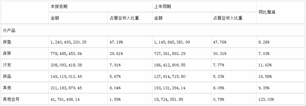 前三季度：欧派138.8亿、索菲亚76.6亿、志邦36.8亿 VS 顾家138.0亿、梦百合61.3亿、慕思38.8亿-第17张图片-十堰马讯电脑