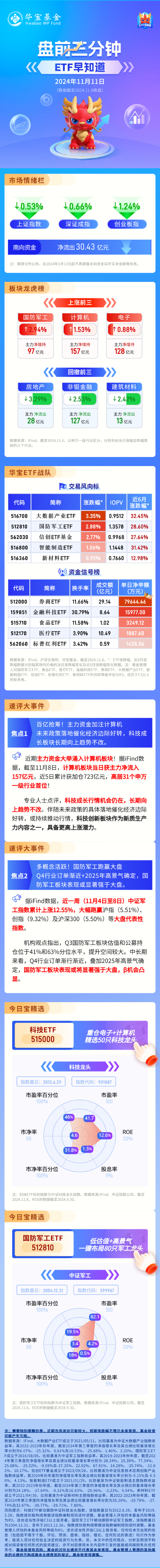 【盘前三分钟】11月11日ETF早知道-第1张图片-十堰马讯电脑