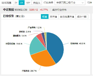 科技内需为王，奏响市场强音！大数据产业ETF（516700）豪涨7%冲击日线6连阳！中科曙光等5股涨停-第2张图片-十堰马讯电脑