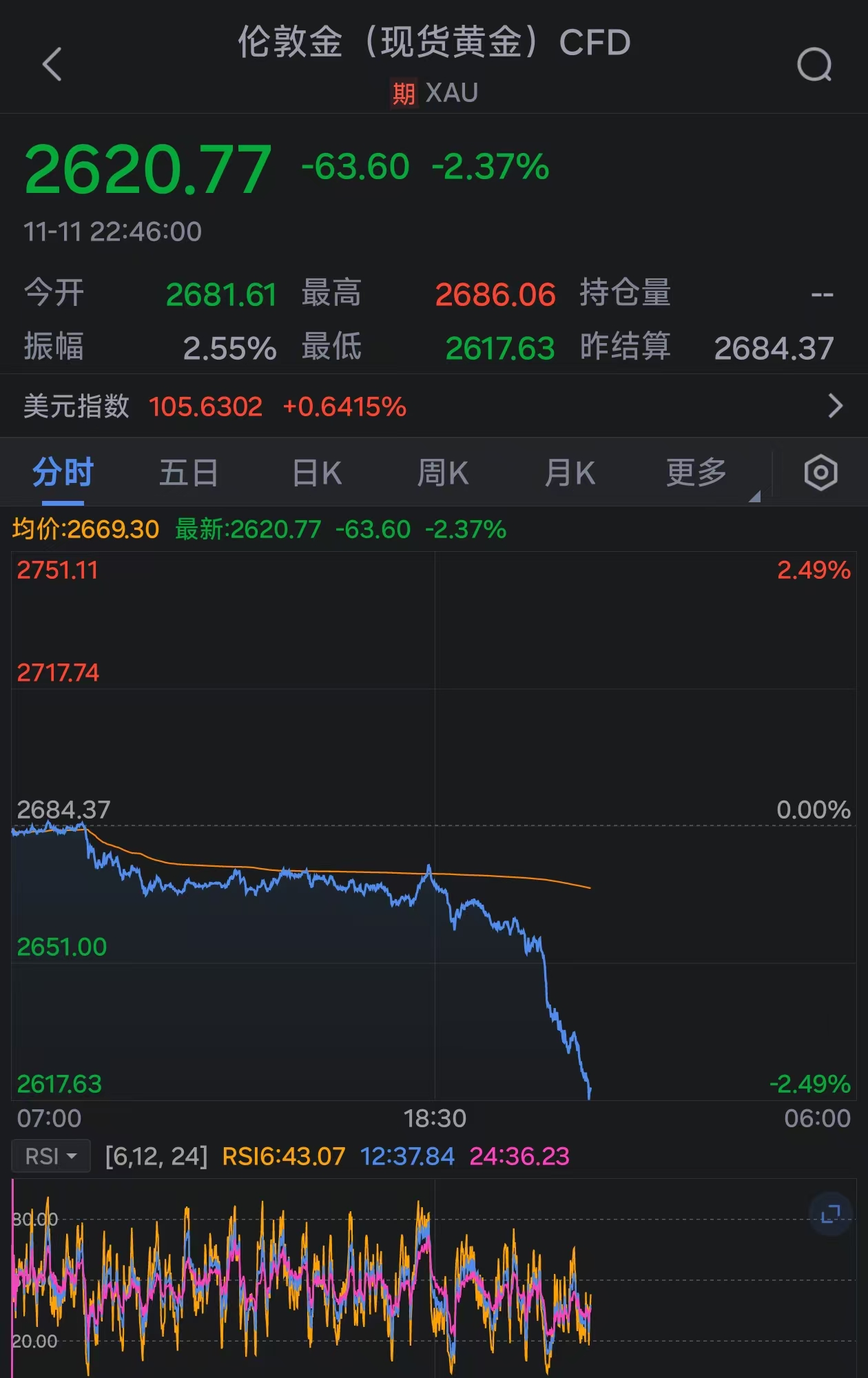 金价持续下挫：现货黄金跌破2620美元-第1张图片-十堰马讯电脑