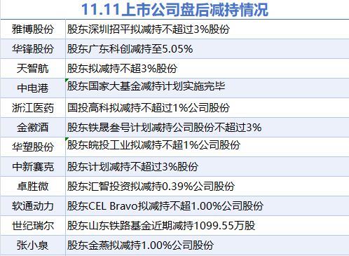 11月11日上市公司减持汇总：软通动力等12股拟减持（表）-第1张图片-十堰马讯电脑