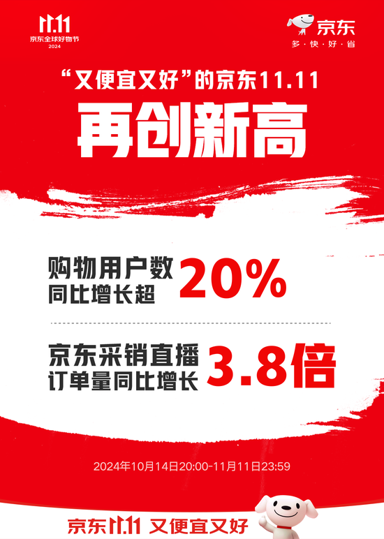 京东11.11购物用户数同比增长超20% 京东采销直播订单量同比增长3.8倍-第1张图片-十堰马讯电脑