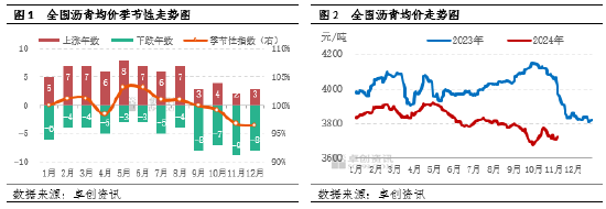 【月度观察·沥青】低供应叠加赶工支撑　沥青价格韧性偏强-第3张图片-十堰马讯电脑