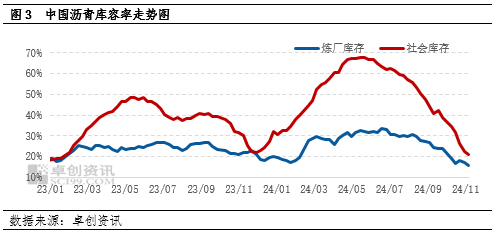 【月度观察·沥青】低供应叠加赶工支撑　沥青价格韧性偏强-第4张图片-十堰马讯电脑