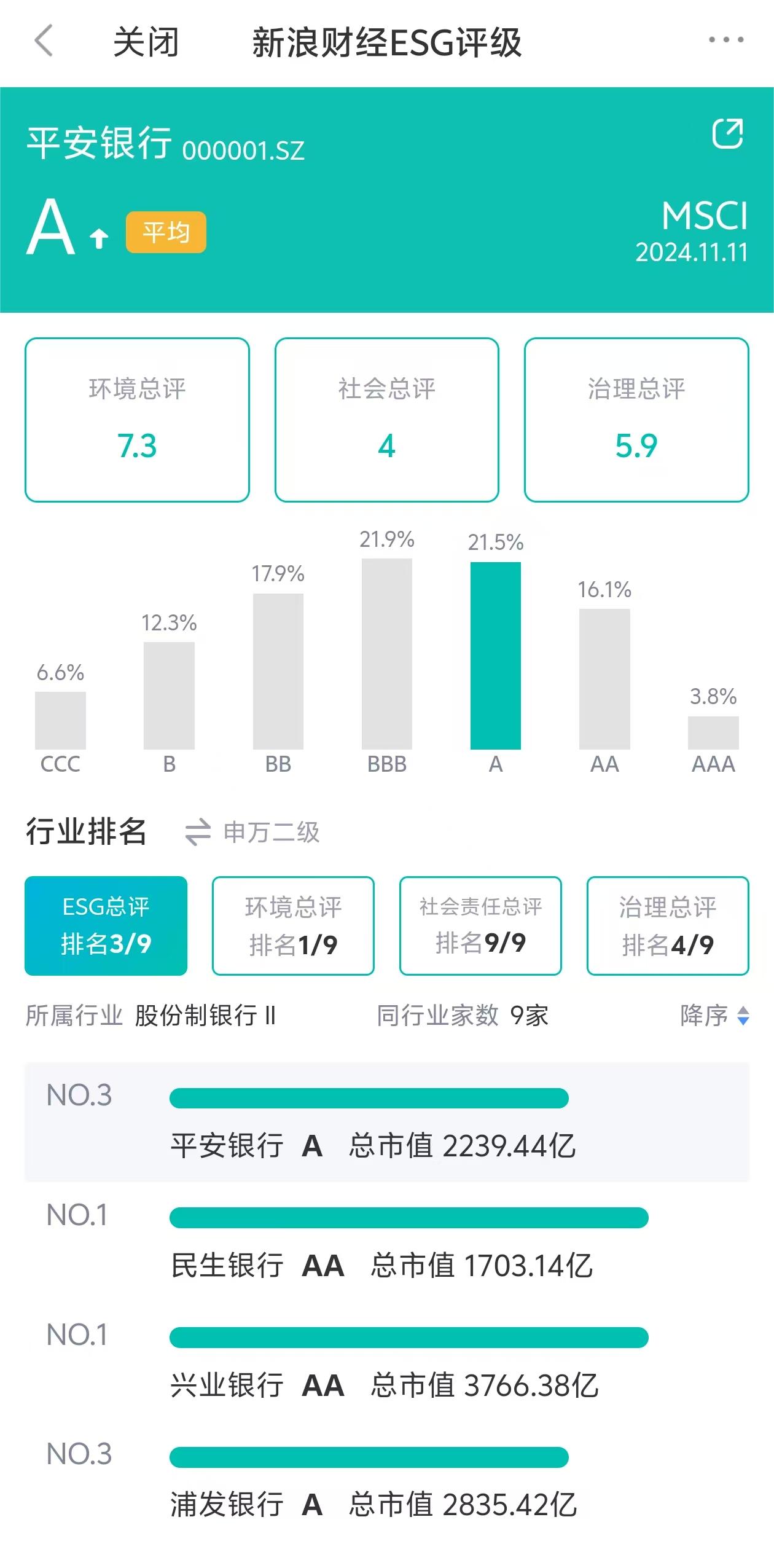 平安银行ESG评级获MSCI上调至A级-第1张图片-十堰马讯电脑