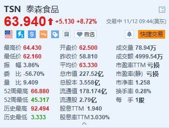 泰森食品涨超8.7% Q4调整后营业利润同比大增117%-第1张图片-十堰马讯电脑