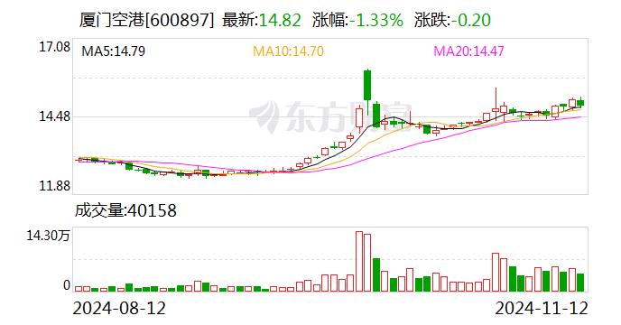 厦门空港：10月旅客吞吐量同比增长17.29%-第1张图片-十堰马讯电脑